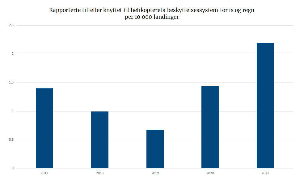 Offshore – Rapporterte tilfeller knyttet til helikopterets beskyttelsessystem for is og regn 
per 10 000 landinger