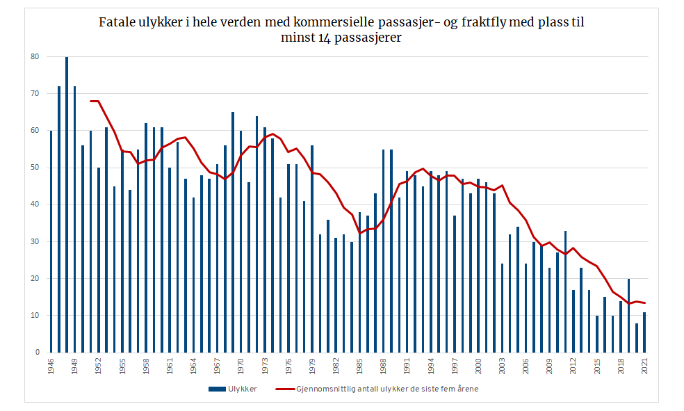 Fatale ulykker i hele verden med kommersielle passasjer- og fraktfly med plass til minst 14 passasjerer.