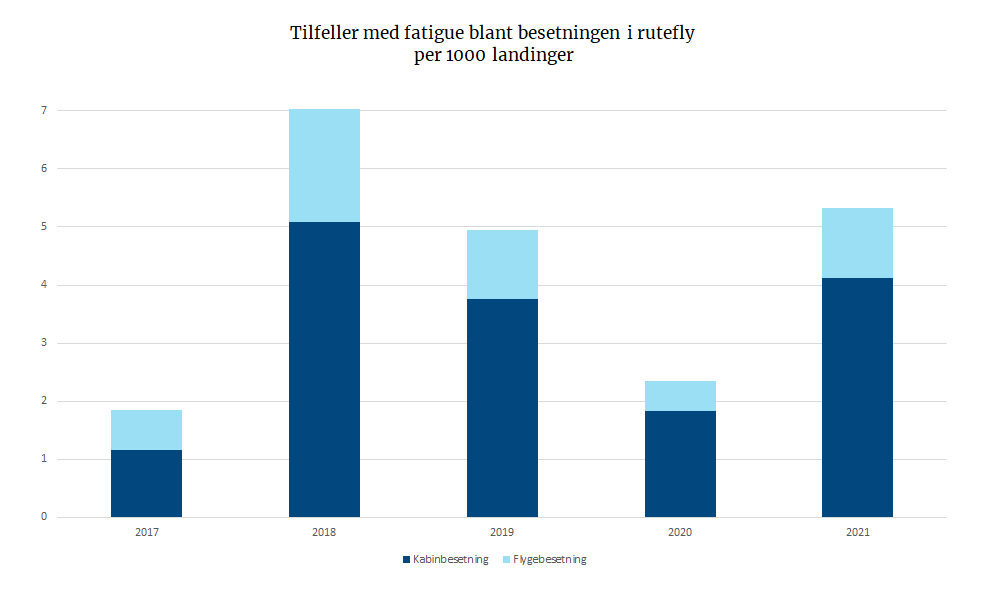 Tilfeller med fatigue blant besetningen i rutefly per 1000 landinger