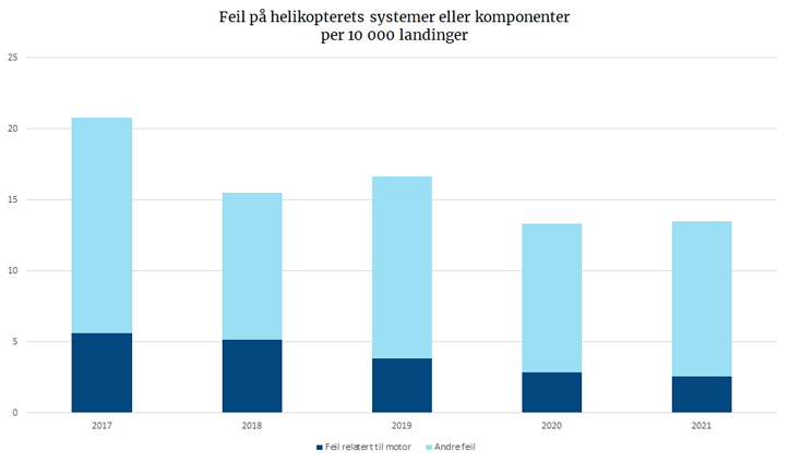 Offshore: Feil på helikopterets systemer eller komponenter per 10 000 landinger