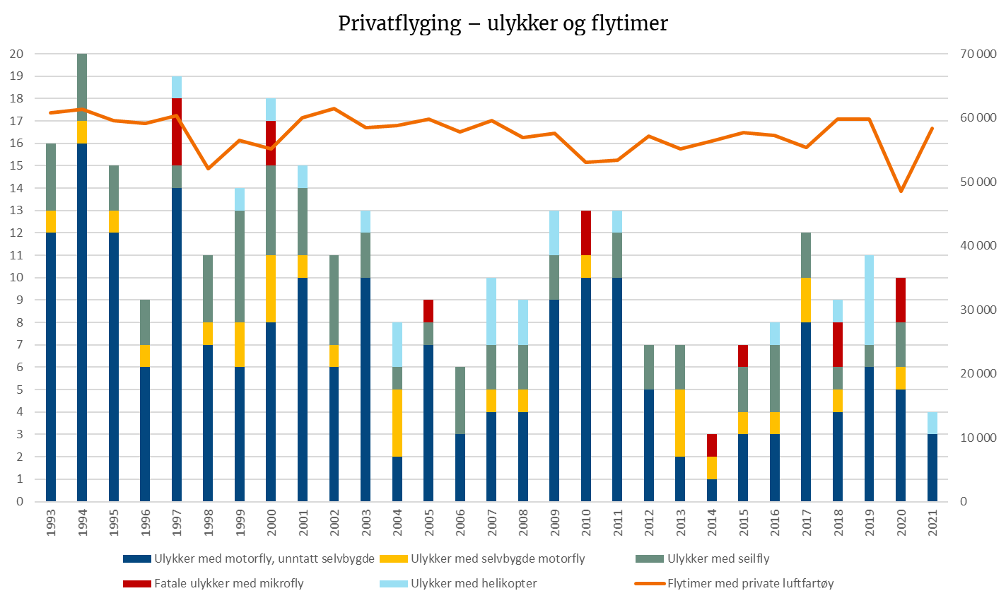 Privatflyging – ulykker og flytimer