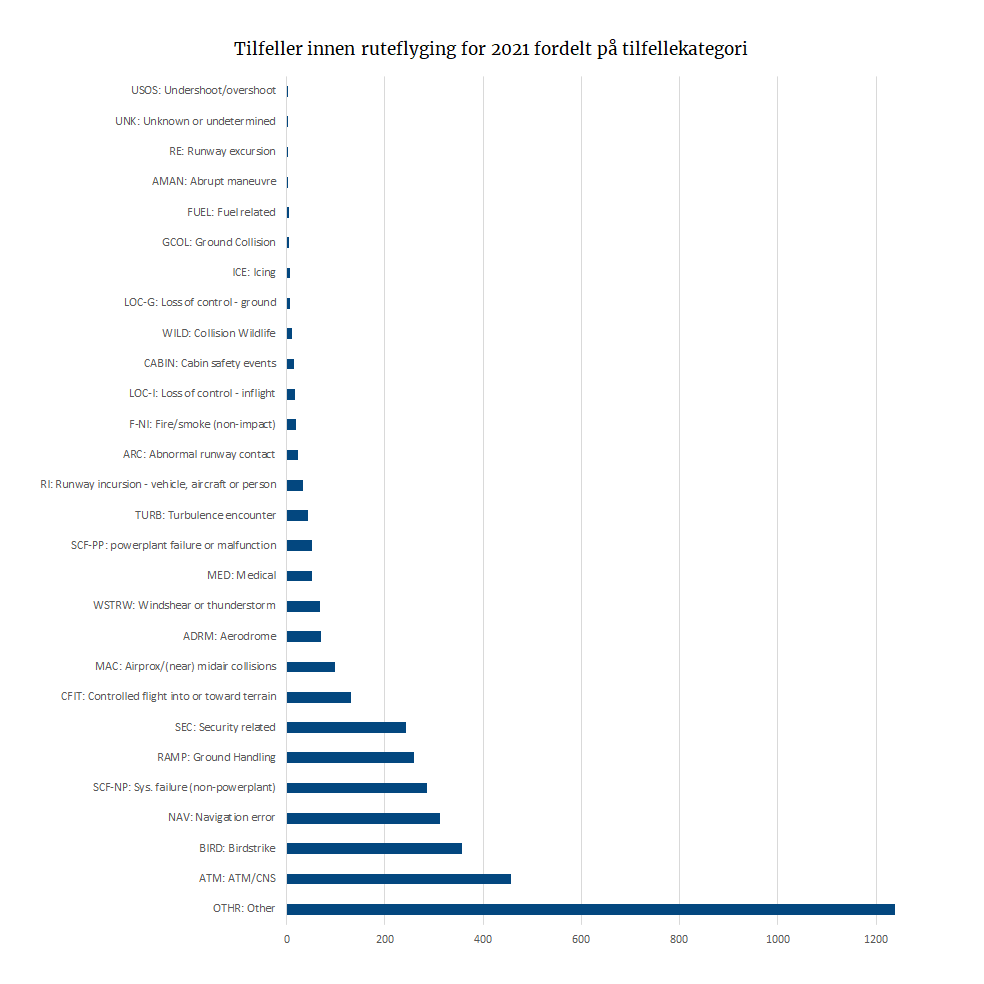 Tilfeller innen ruteflyging for 2021 fordelt på tilfellekategori