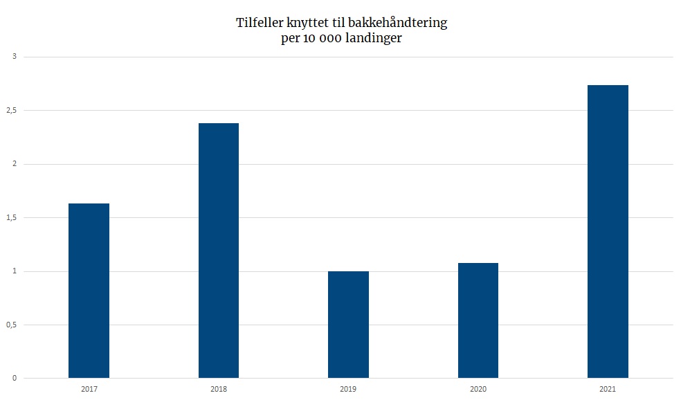 Tilfeller knyttet til bakkehåndtering  per 10 000 landinger