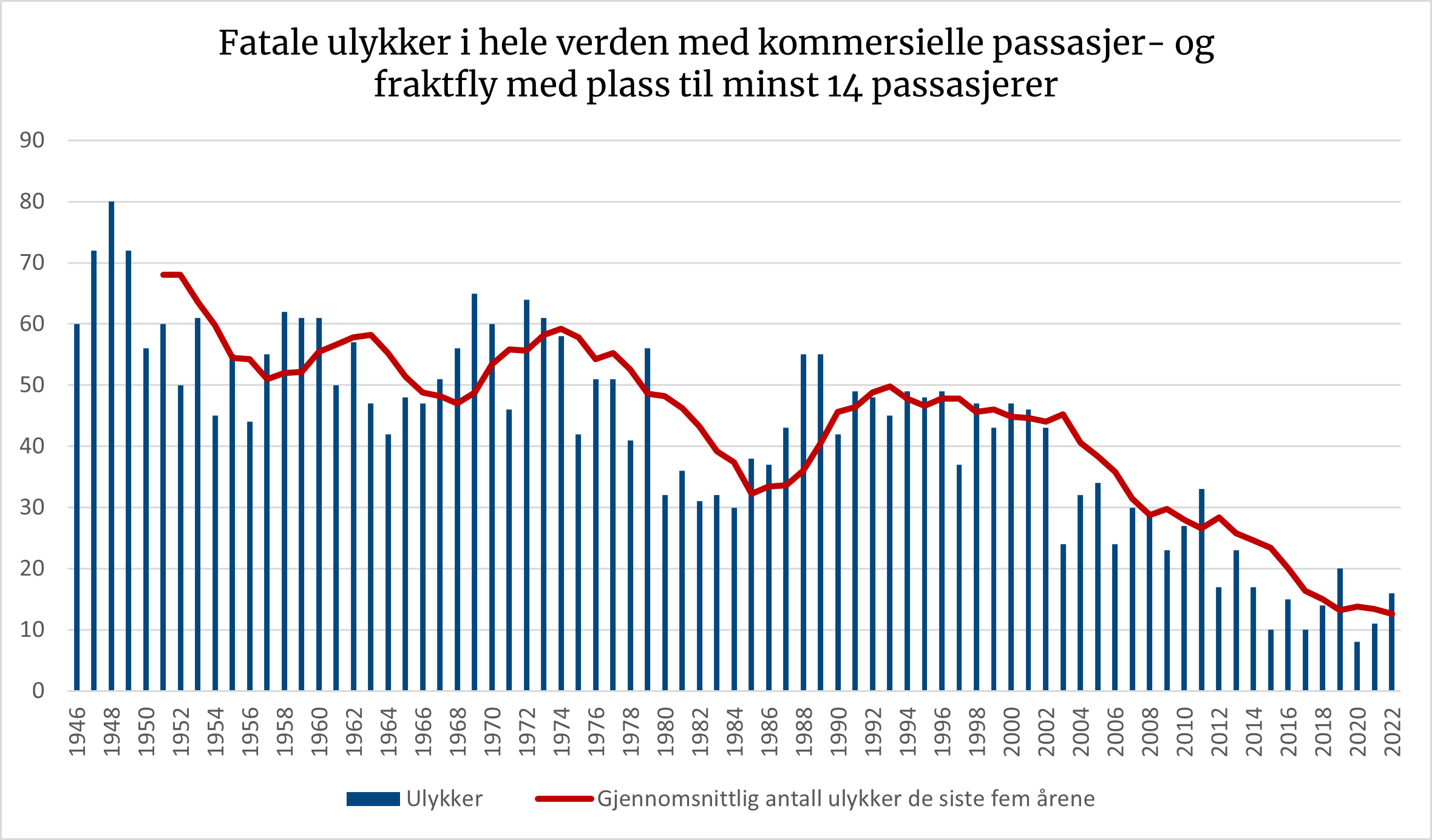 Histogrammet viser en nedangående trend for fatale ulykker på verdensbasis.