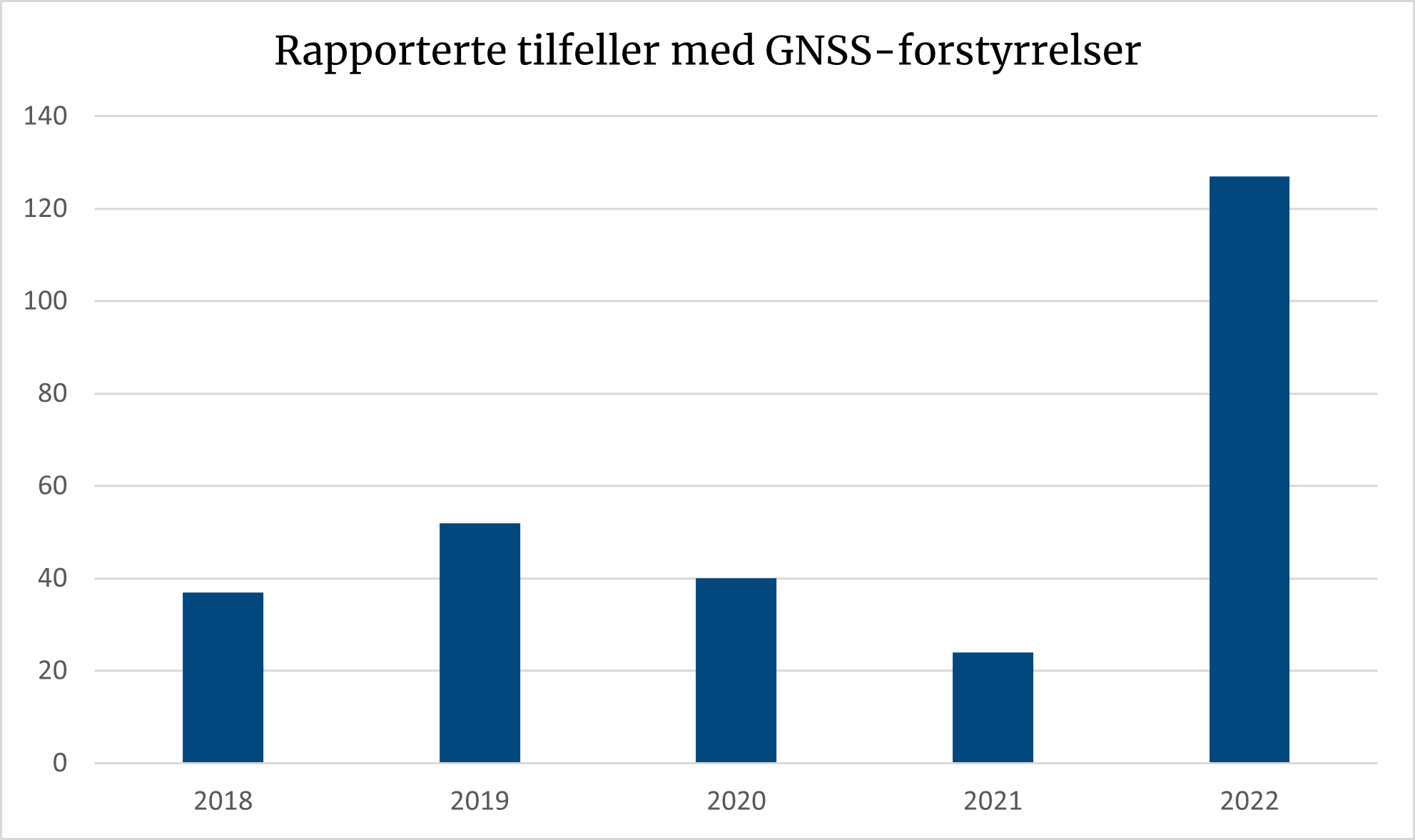 Diagrammet viser en markant økning i tilfeller av GNSS-forstyrrelser i 2022.