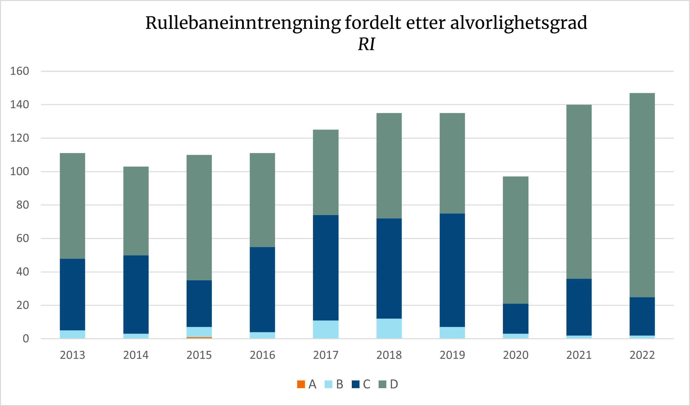 Diagtrammet viser at antall rullebaneinntrenginger har økt de siste par årene, men hendelsene har en lavere alvorlighetsgrad.