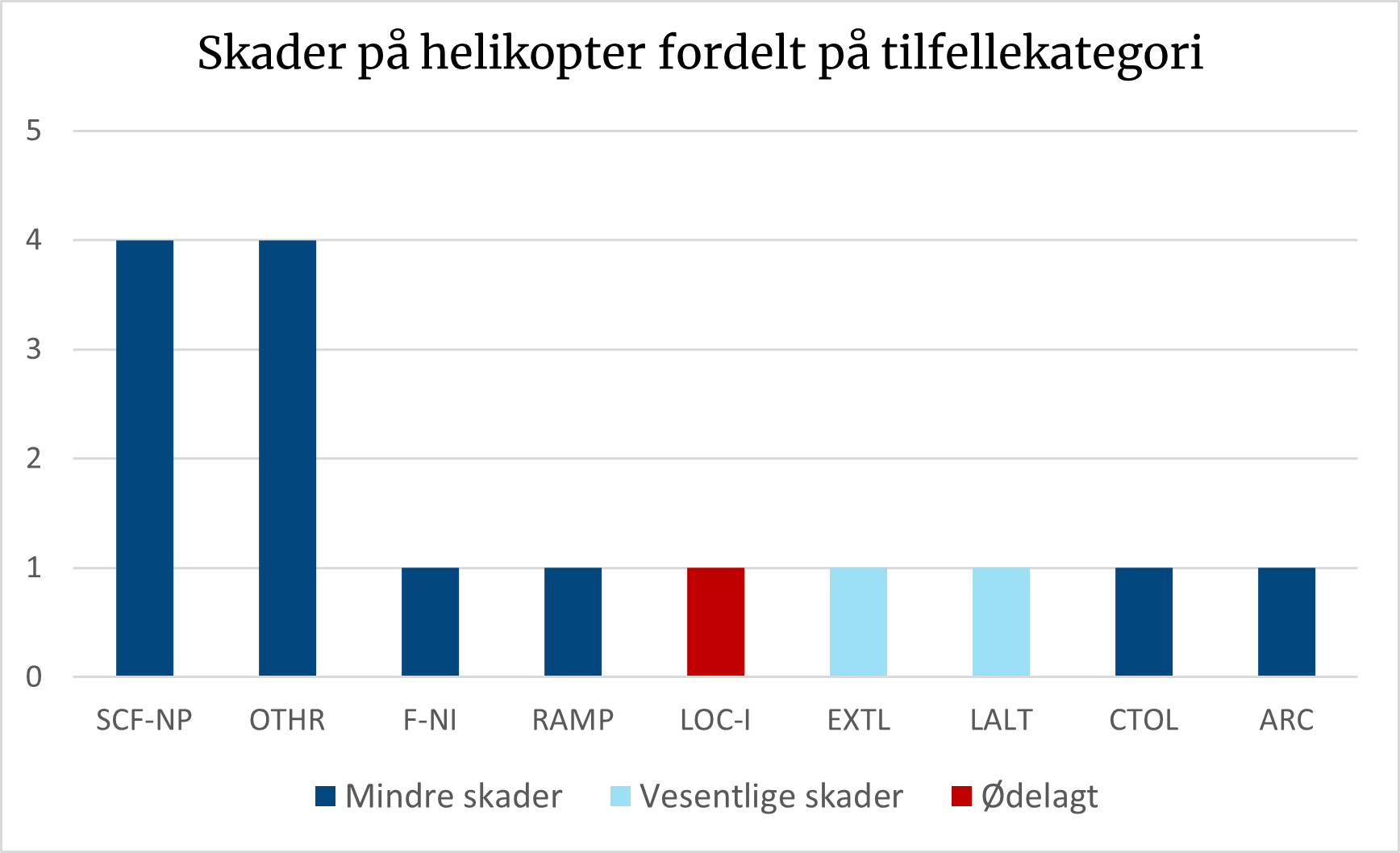 Diagrammet viser hvordan skadene fordeler seg på ICAOs tilfellekategorier, og hvor omfattende skadene var. Som man kan se er SCF-NP og OTHR de vanligste kategoriene.