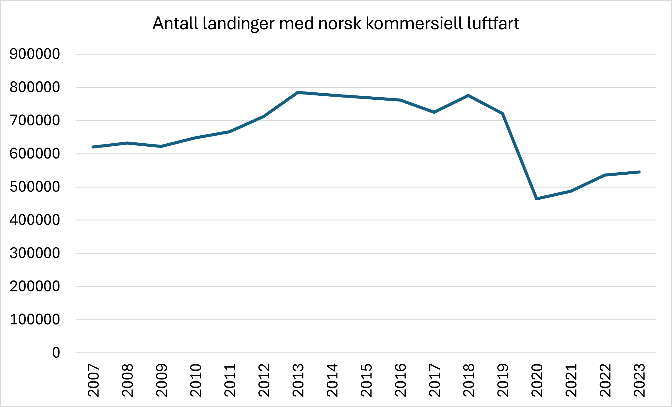 Diagrammet viser antall landinger med operatører innen norsk komersiell luftfart. Antall landinger gikk kraftig ned under koronapandemien og er enda ikke tilbake på 2019-nivå.