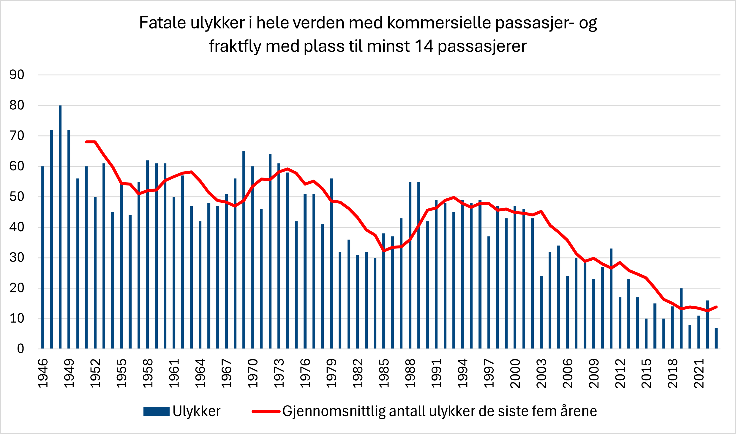 Diagrammet viser fatale ulykker i hele verden med kommserielle passasjer- og fraktfly med plass til minst 14 passasjerer. De blå søylene viser antall ulykker, mens den røde linja viser gjennomsnittlig antall ulykker de siste fem årene. På tross av årlige variasjoner er trenden at antall fatale ulykker i verden blir færre.