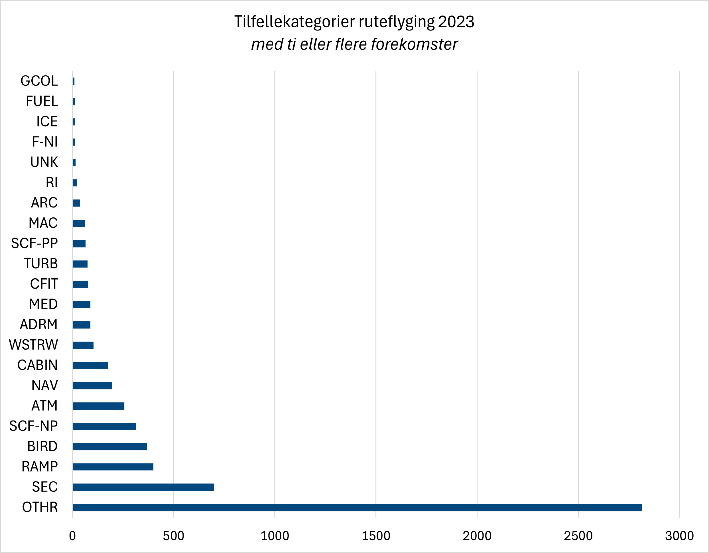 Diagrammet viser alle rapporterte luftfartstilfeller i 2023 i forbindelse med norsk ruteflyging fordelt på ICAOs tilfellekategorier med ti eller flere forekomster. Kategorien med flest tilfeller er "annet". Det er rapporterte tilfeller av fatigue som utgjør volumet i kategorien.