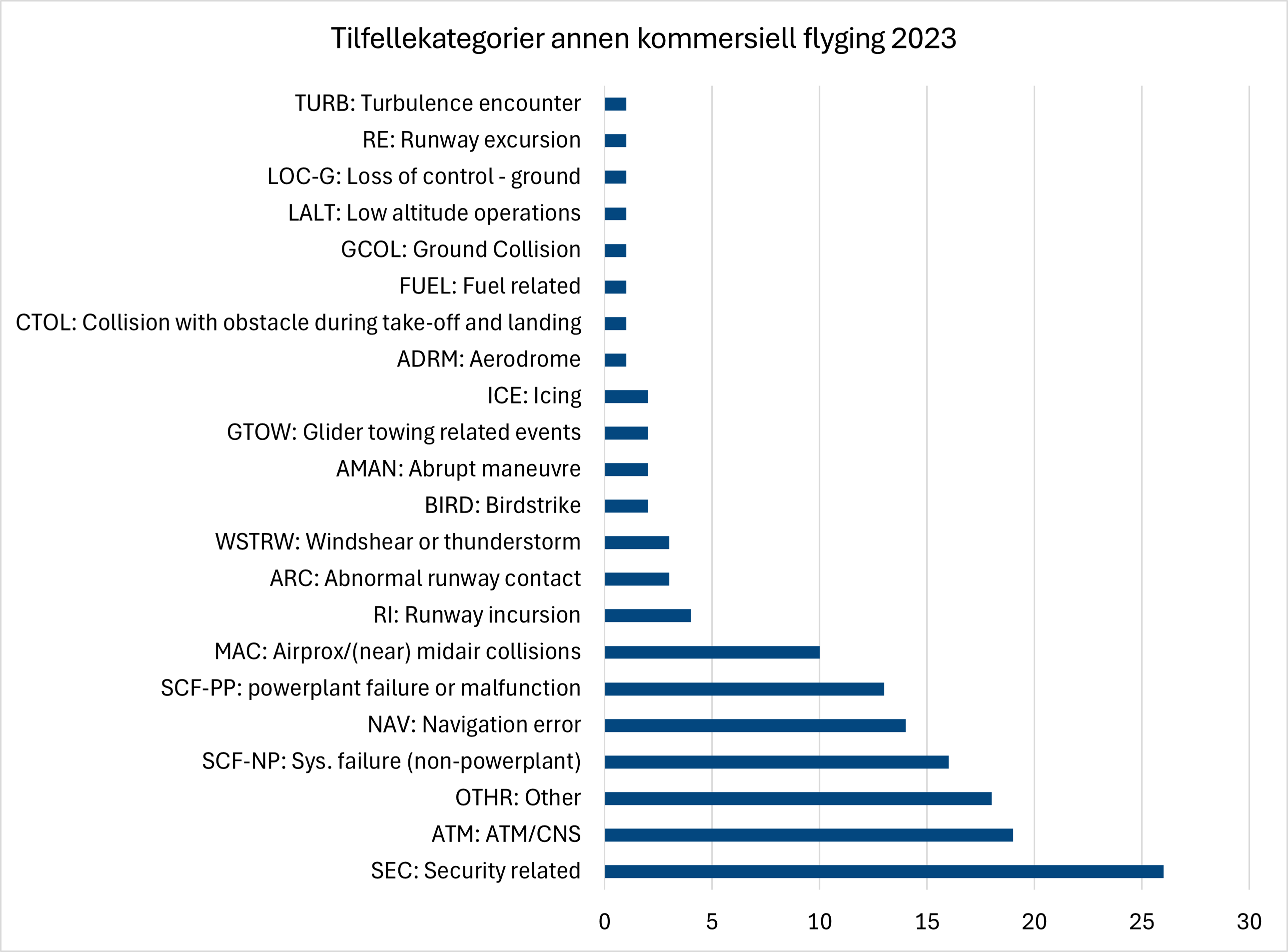 Diagrammet viser alle rapporterte luftfartstilfeller i 2023 i forbindelse med annen kommersiell flyging med fly i norsk luftfart fordelt på ICAOs tilfellekategorier. Kategorien med flest tilfeller er security. Security-tilfellene i 2023 for denne sektoren består utelukkende av GNSS- og laserforstyrrelser.