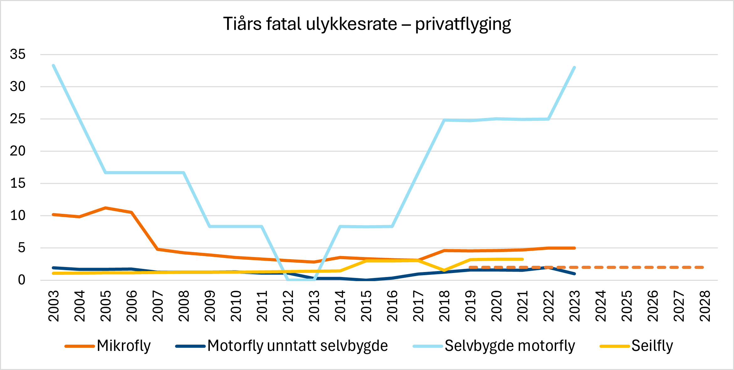 Diagrammet viser tiårs fatal ulykkesrate for fire segmenter innen norsk privatflyging, samt flysikkerhetsmålet for mikrofly. Mikrofly er illustrert med oransje farge. Segmentet kommer ikke til å nå flysikkerhetsmålet sitt for gjeldende periode.