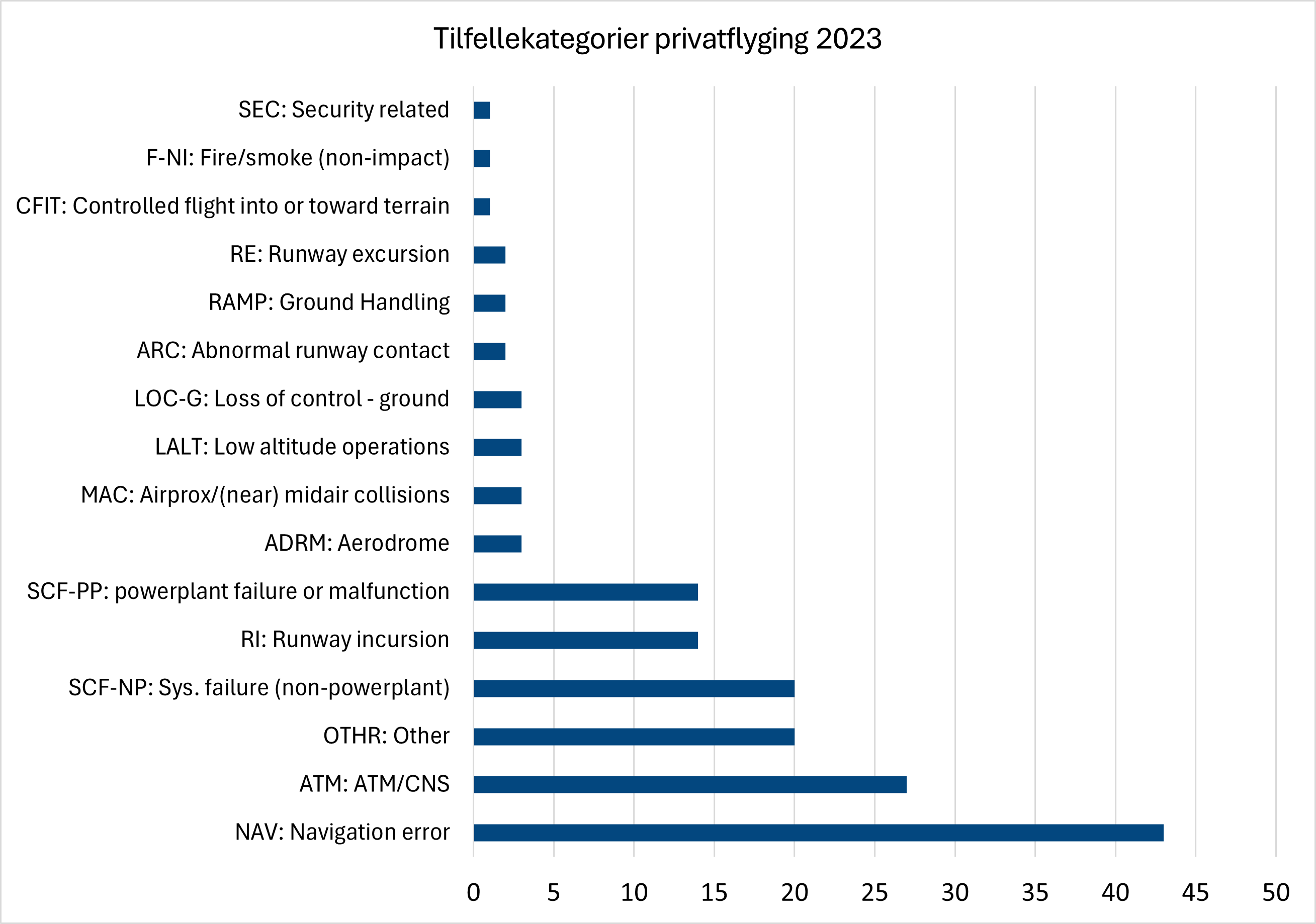 Diagrammet viser alle rapporterte luftfartstilfeller i 2023 i forbindelse med norsk privatflyging fordelt på ICAOs tilfellekategorier. Kategorien med flest tilfeller er navigasjonsfeil.