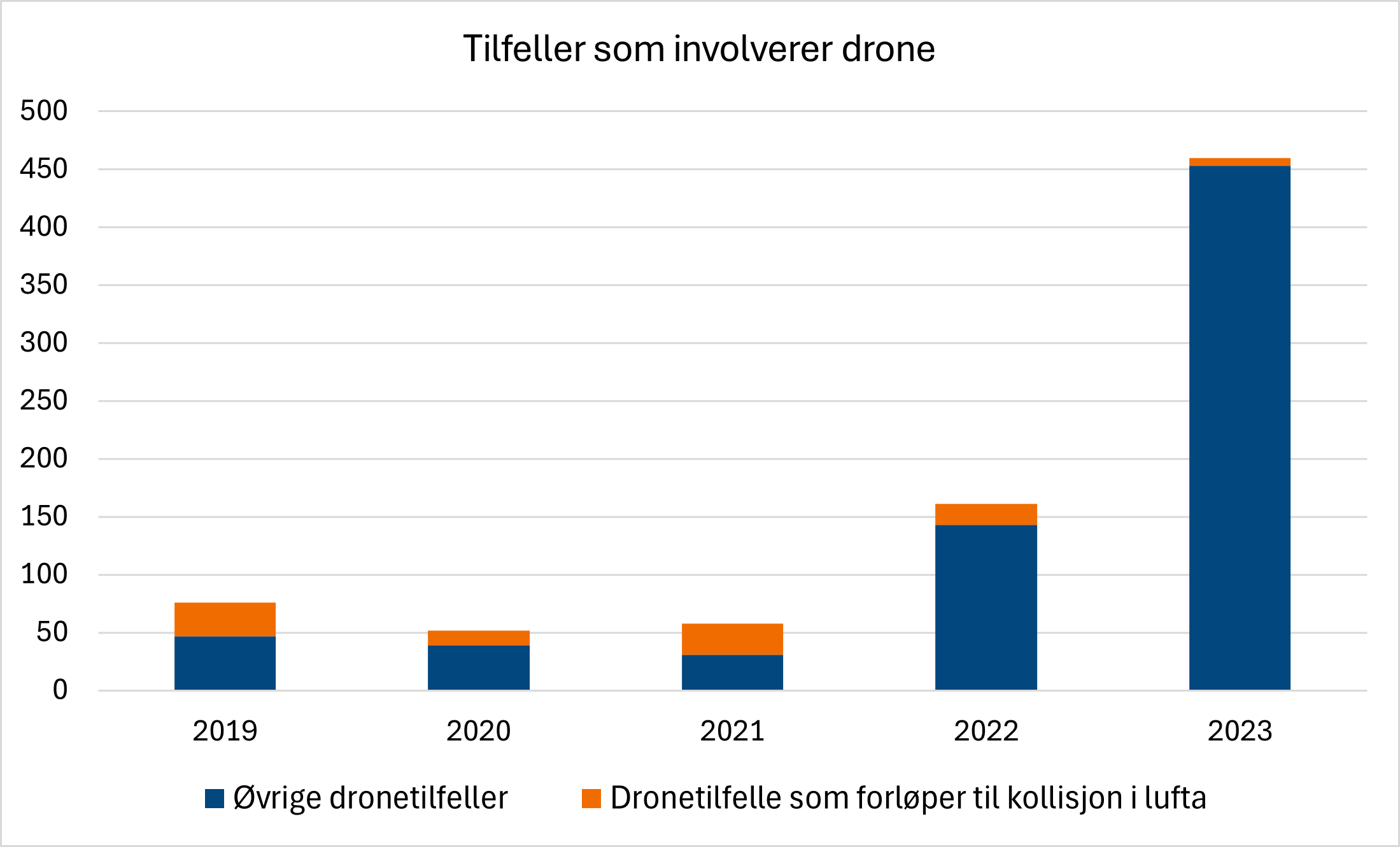 Diagrammet viser alle tilfeller som involverer droner i norsk luftfart. Den oransje delen av søylene viser tilfeller som er identifisert som forløpere til kollisjon i lufta, mens den blå delen av søylene viser alle øvrige dronetilfeller. Det er øvrige dronetilfeller som står for økningen. Dette innebærer i stor grad rapporterte tilfeller av droner som befinner seg et sted de ikke har lov til å være.