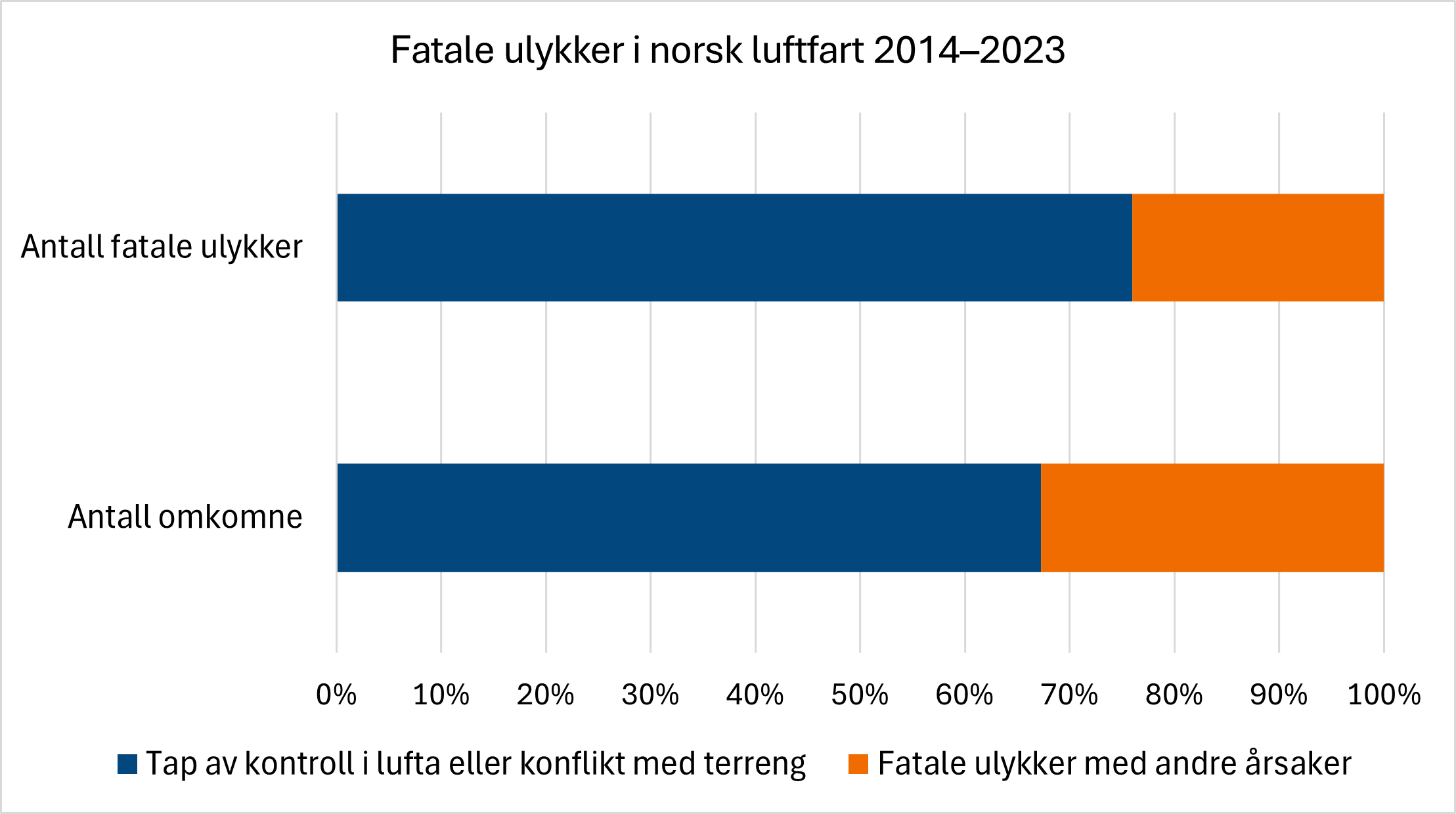 Diagrammet viser fatale ulykker i norsk luftfart 2014–2023 og antall omkomne i samme tidsrom fordelt etter årsak til ulykken.