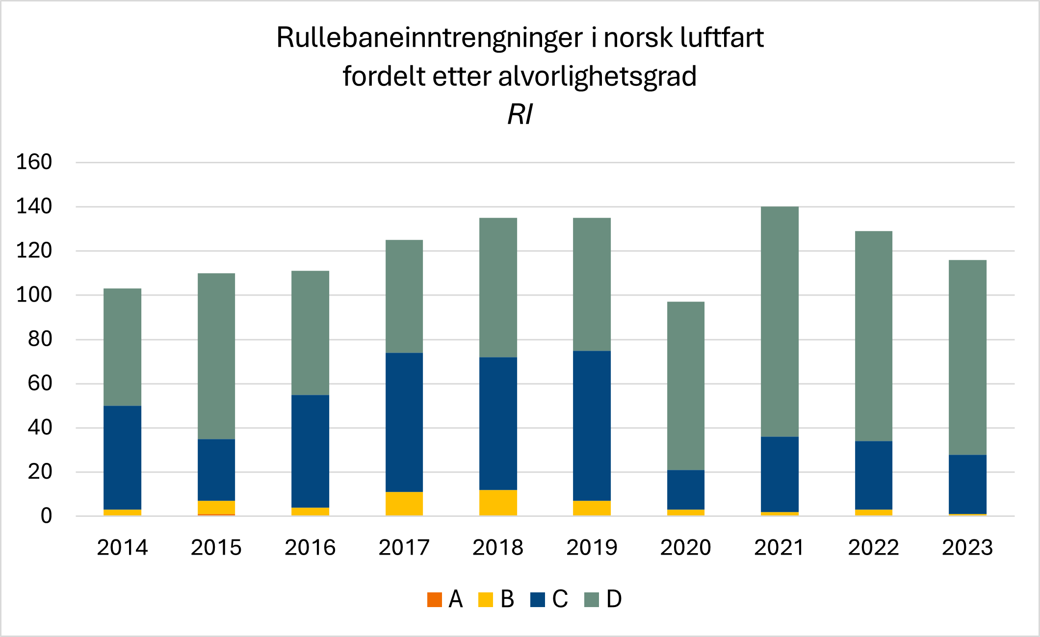 Diagrammet viser utviklingen i antall rapporterte tilfeller med rullebaneinntrengninger i norsk luftfart fordelt etter alvorlighetsgrad. Det skjer færre alvorlige rullebaneinntrengninger nå enn før.