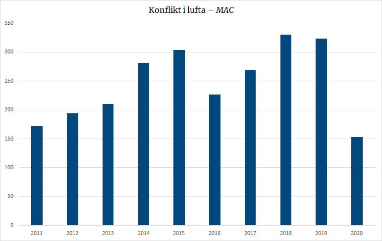 Konflikt i lufta – MAC.