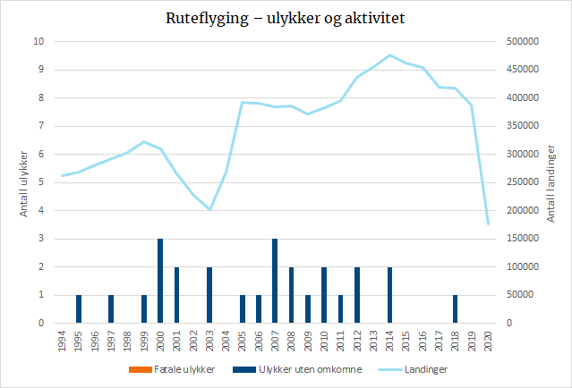 Ruteflyging – ulykker og aktivitet.