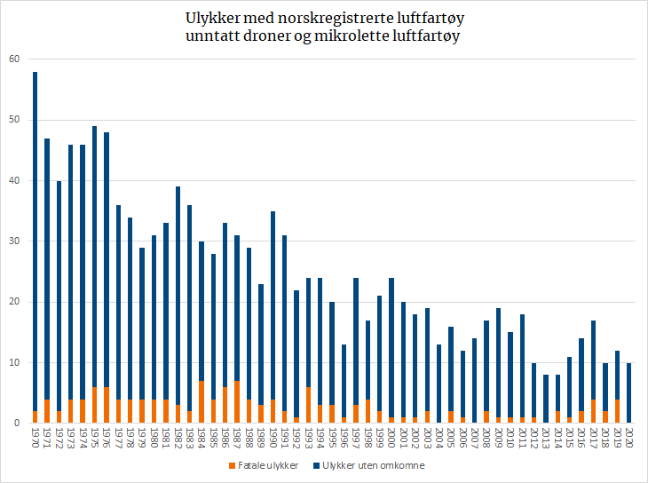 Ulykker med norskregistrerte luftfartøy unntatt droner og mikrolette luftfartøy.